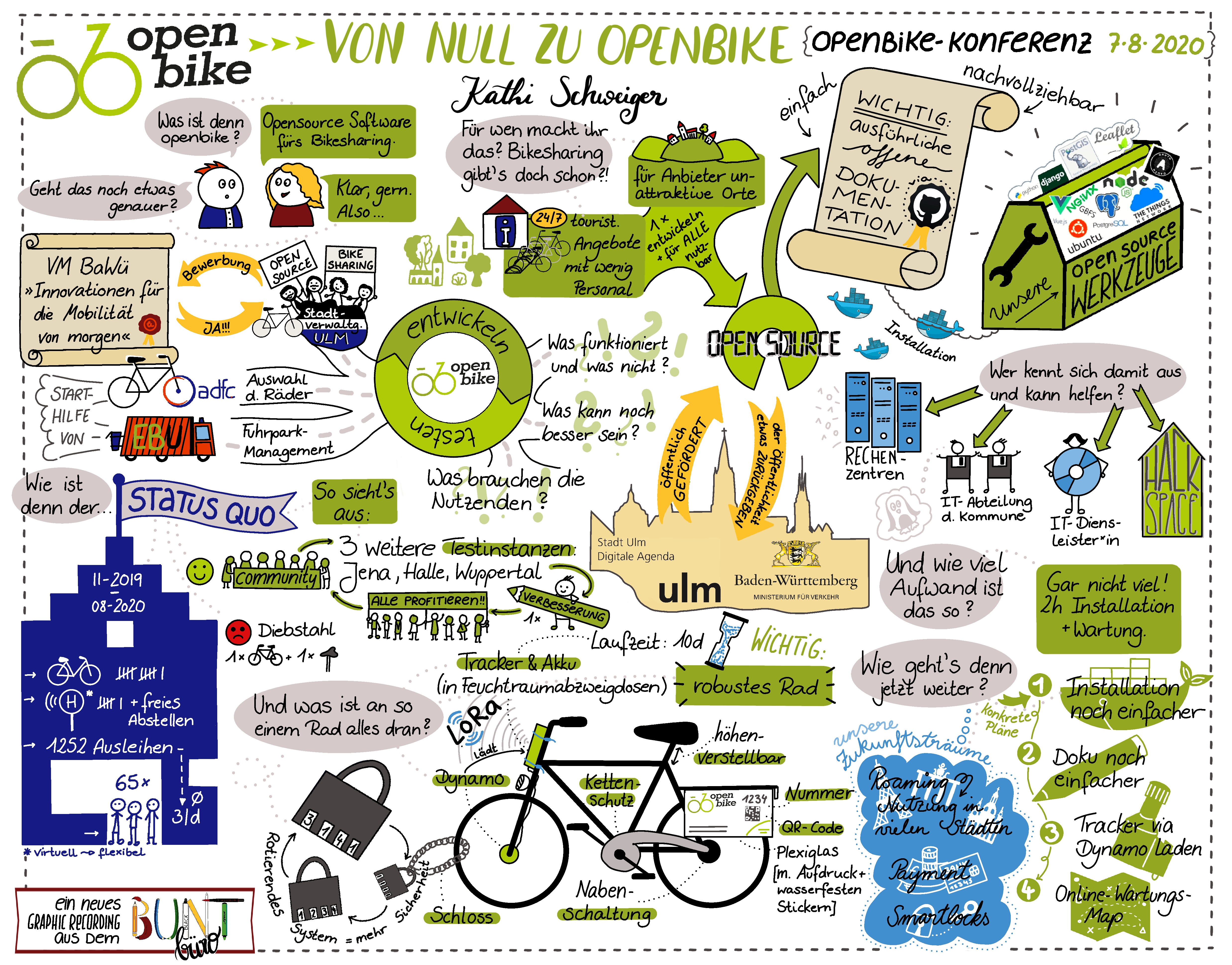 Von Null zu Openbike